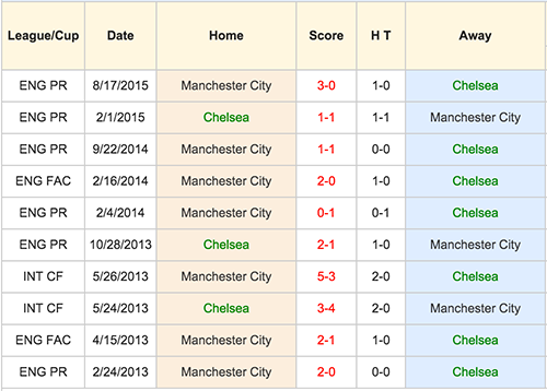 Chelsea vs Manchester City