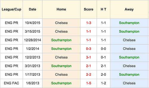 Southampton VS Chelsea