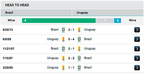 Brazil VS Uruguay - Head to Head