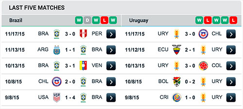 Brazil VS Uruguay - So sánh phong độ