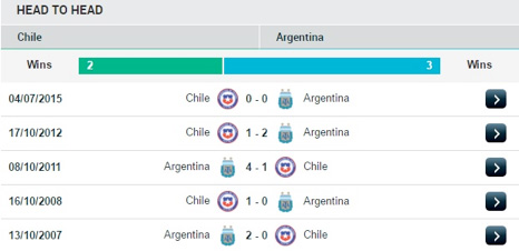 Chile VS Argentina - Head to Head