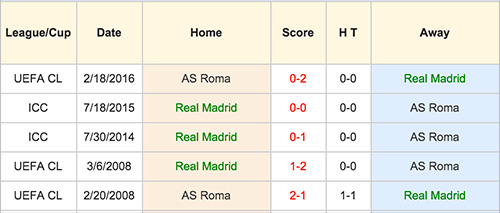 Real Madrid VS AS Roma