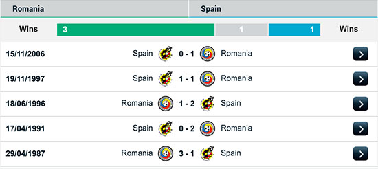 Romania VS Spain - head to head