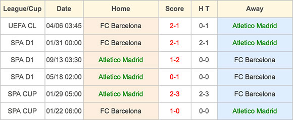 Atletico Madrid vs Barcelona - Head to Head - 13 April 2016