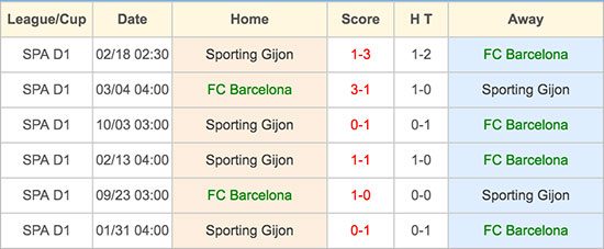 Barcelona vs Sporting Gijon - Head to Head - 23 April 2016
