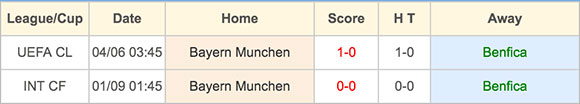 Benfica vs Bayern Munich - Head to Head - 13 April 2016