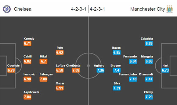 Chelsea vs Manchester City - 16 April 2016