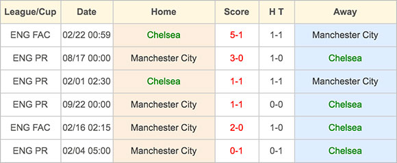 Chelsea vs Manchester City - Head to Head - 16 April 2016