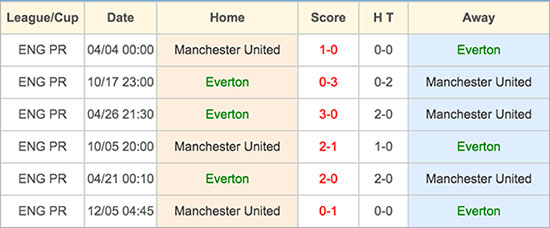 Everton VS Manchester United - Head to Head - 23 April 2016