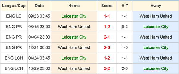 Leicester City vs West Ham United - Head to Head - 17 April 2016