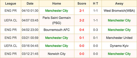 Manchester City - 13 April 2016