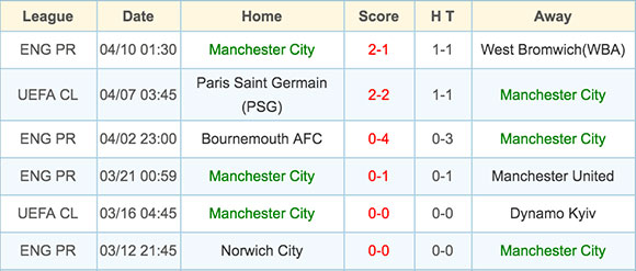 Manchester City - 16 April 2016