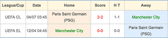 Manchester City vs Paris Saint Germain - Head to Head - 13 April 2016