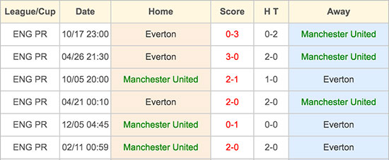 Manchester United vs Everton - head to head