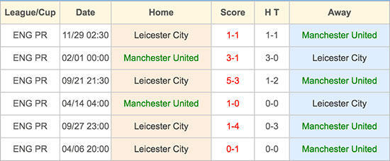 Manchester United vs Leicester City - Head to Head - 1 May 2016