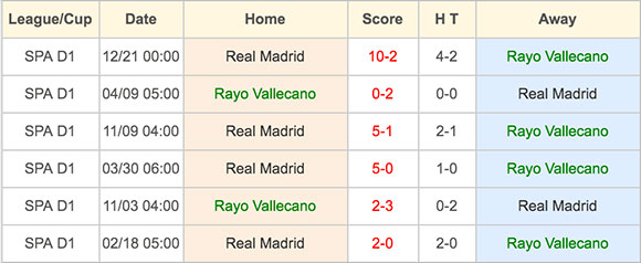 Rayo Vallecano VS Real Madrid - Head to Head - 23 April 2016