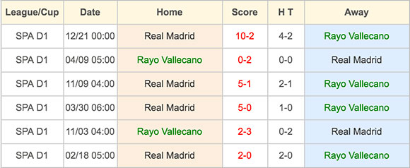 Rayo Vallecano VS Real Madrid - Head to Head - 23 April 2016