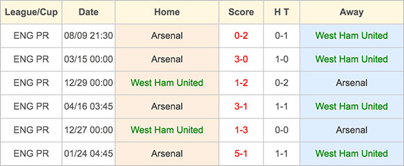 West Ham vs Arsenal - Head to Head - 9 April 2016