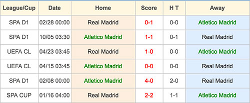 Atletico Madrid VS Real Madrid - Head to Head - 28 May 2016