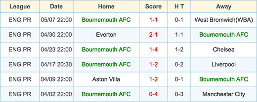 Bournemouth AFC - 15 May 2016