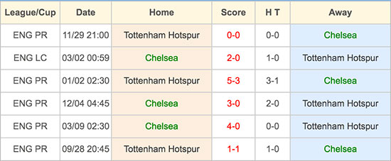 Chelsea vs Tottenham Hotspur - Head to Head - 2 May 2016