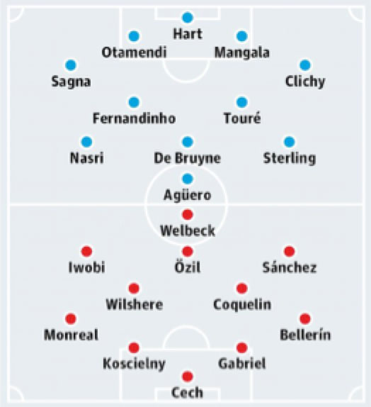 Đội hình dự kiến : Manchester City VS Arsenal - 8 May 2016