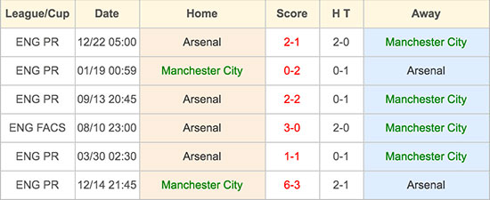 Manchester City VS Arsenal - Head to Head - 8 May 2016