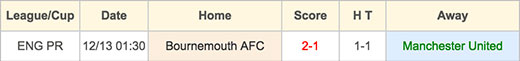 Manchester United VS Bournemouth AFC - Head to Head - 15 May 2016