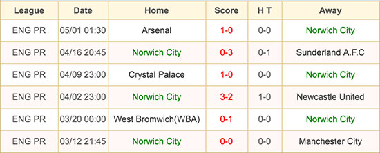 Norwich City - 7 May 2016