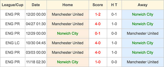 Norwich City VS Manchester United - Head to Head - 7 May 2016