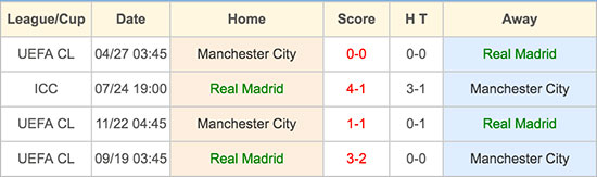 Real Madrid vs Manchester City - Head to Head - 4 May 2016
