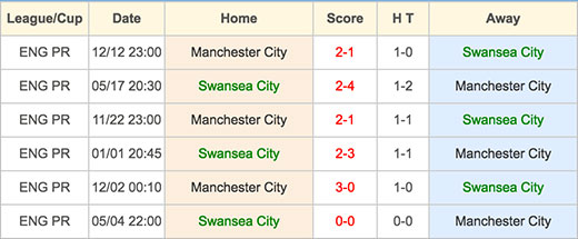 Ngoại hạng Anh: Swansea City VS Manchester City - Head to Head - 15 May 2016