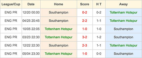 Tottenham Hotspur VS Southampton - Head to Head - 8 May 2016
