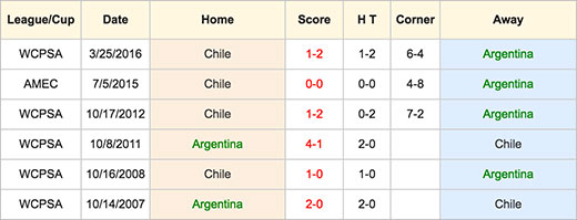 Argentina vs Chile - Head to Head - 6 June 2016