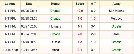 Croatia - 21 June 2016