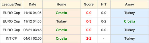 Croatia VS Turkey - 12 June 2016