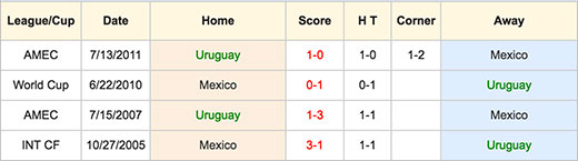 Mexico vs Uruguay - Head to Head - 6 June 2016