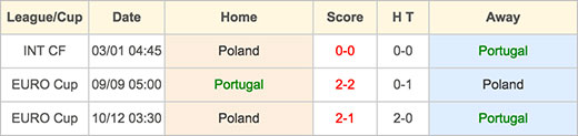 Portugal VS Poland - 30 June 2016