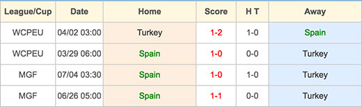 Spain VS Turkey - 17 June 2016