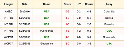 USA vs Costa Rica - 8 June 2016