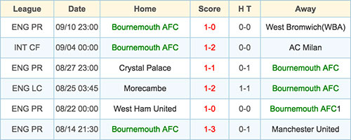 Bournemouth AFC - 17 September 2016