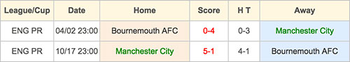 Manchester City VS Bournemouth AFC - Head to Head - 17 September 2016