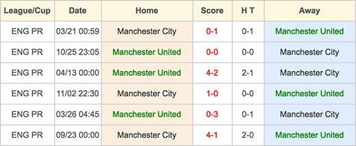 Manchester United VS Manchester City - Head to Head - 10 September 2016