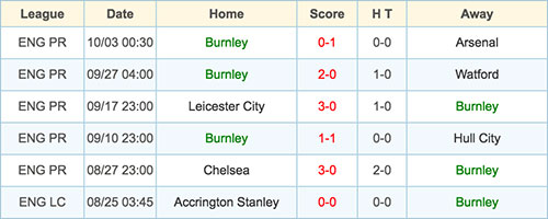 Burnley - 16 October 2016