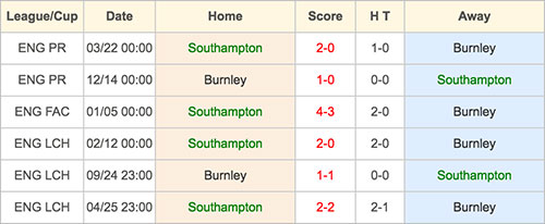 Southampton VS Burnley- Head to Head - 16 October 2016