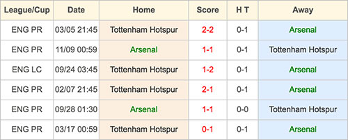 Arsenal VS Tottenham Hotspur - Head to Head - 11 November 2016