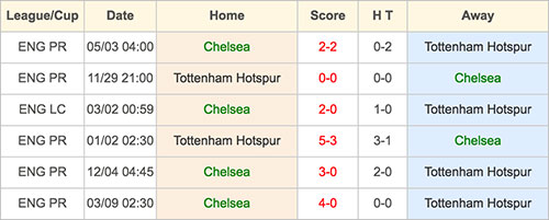 Chelsea VS Tottenham Hotspur - Head to Head - 26 November 2016