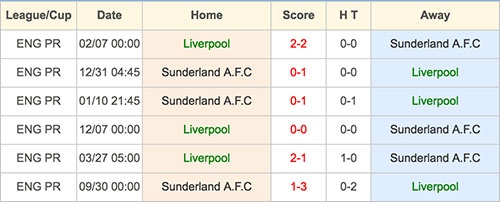 Liverpool VS Sunderland - Head to Head - 26 November 2016