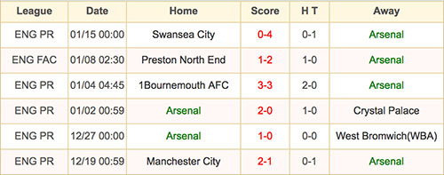 Arsenal - 22 January 2017