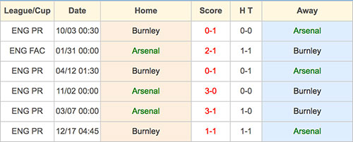Arsenal VS Burnley - Head to Head - 22 January 2017